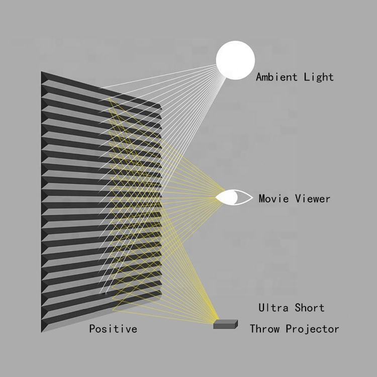 100-120inch ALR UST Projector  - Alr Ambient Light Rejecting Projector Screen review and price